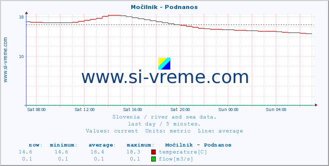  :: Močilnik - Podnanos :: temperature | flow | height :: last day / 5 minutes.