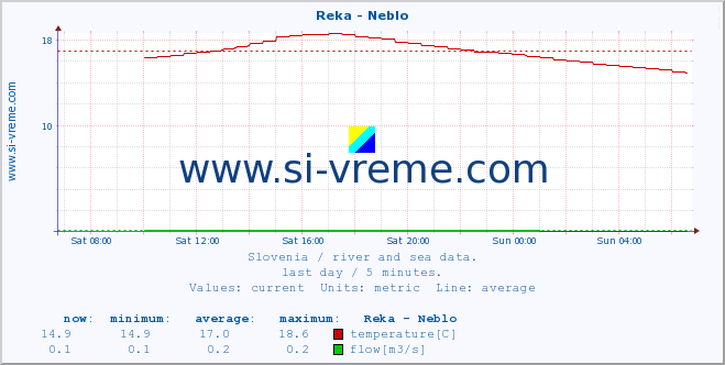  :: Reka - Neblo :: temperature | flow | height :: last day / 5 minutes.