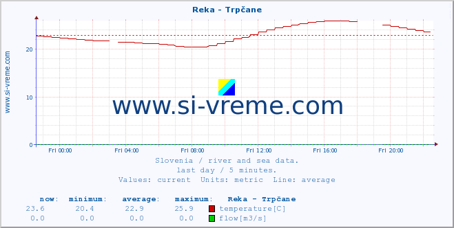  :: Reka - Trpčane :: temperature | flow | height :: last day / 5 minutes.