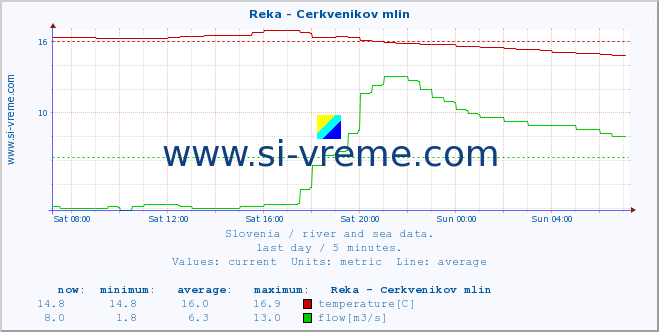  :: Reka - Cerkvenikov mlin :: temperature | flow | height :: last day / 5 minutes.