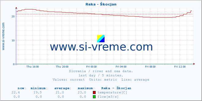  :: Reka - Škocjan :: temperature | flow | height :: last day / 5 minutes.