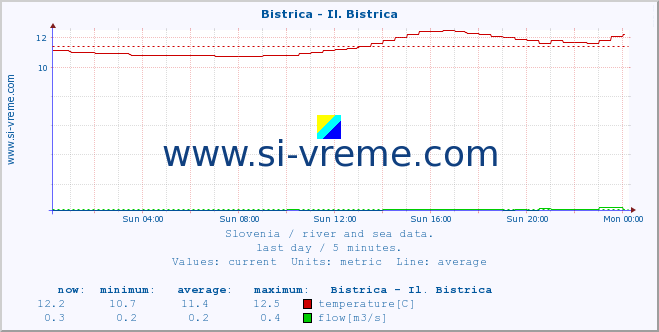  :: Bistrica - Il. Bistrica :: temperature | flow | height :: last day / 5 minutes.