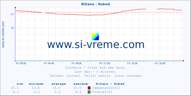  :: Rižana - Kubed :: temperature | flow | height :: last day / 5 minutes.