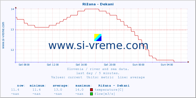  :: Rižana - Dekani :: temperature | flow | height :: last day / 5 minutes.