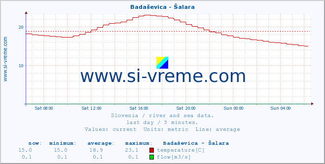  :: Badaševica - Šalara :: temperature | flow | height :: last day / 5 minutes.