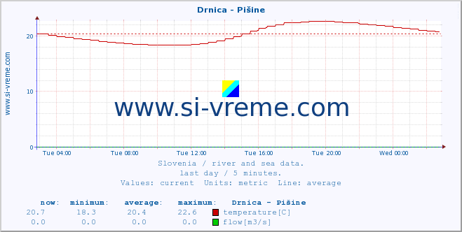  :: Drnica - Pišine :: temperature | flow | height :: last day / 5 minutes.