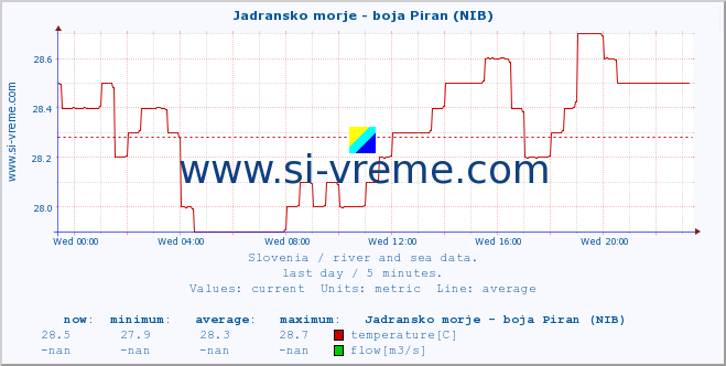  :: Jadransko morje - boja Piran (NIB) :: temperature | flow | height :: last day / 5 minutes.