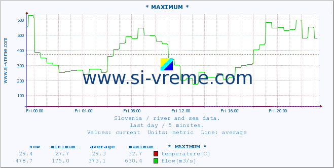  :: * MAXIMUM * :: temperature | flow | height :: last day / 5 minutes.