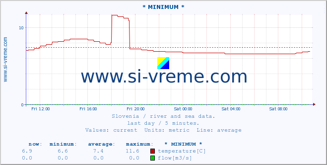  :: * MINIMUM* :: temperature | flow | height :: last day / 5 minutes.