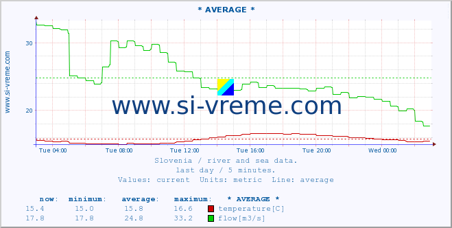  :: * AVERAGE * :: temperature | flow | height :: last day / 5 minutes.