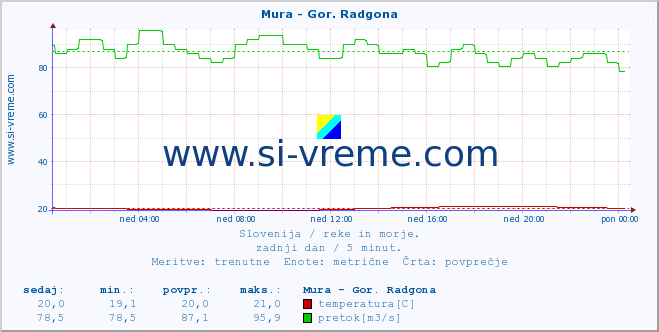 POVPREČJE :: Mura - Gor. Radgona :: temperatura | pretok | višina :: zadnji dan / 5 minut.