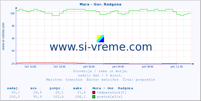 POVPREČJE :: Mura - Gor. Radgona :: temperatura | pretok | višina :: zadnji dan / 5 minut.