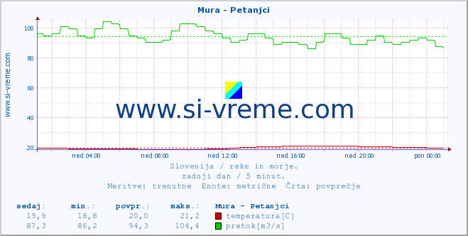 POVPREČJE :: Mura - Petanjci :: temperatura | pretok | višina :: zadnji dan / 5 minut.