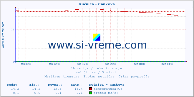 POVPREČJE :: Kučnica - Cankova :: temperatura | pretok | višina :: zadnji dan / 5 minut.