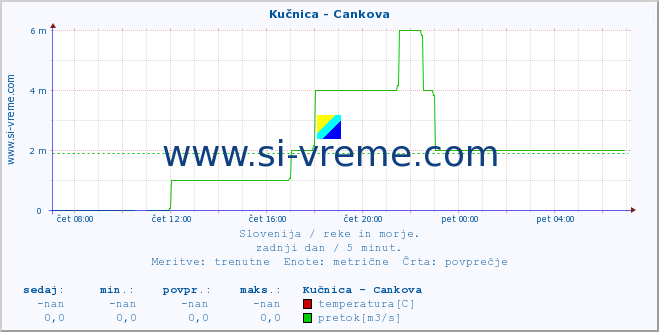 POVPREČJE :: Kučnica - Cankova :: temperatura | pretok | višina :: zadnji dan / 5 minut.