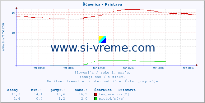 POVPREČJE :: Ščavnica - Pristava :: temperatura | pretok | višina :: zadnji dan / 5 minut.