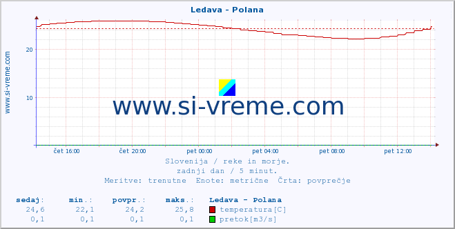 POVPREČJE :: Ledava - Polana :: temperatura | pretok | višina :: zadnji dan / 5 minut.