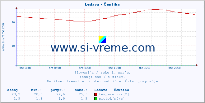 POVPREČJE :: Ledava - Čentiba :: temperatura | pretok | višina :: zadnji dan / 5 minut.