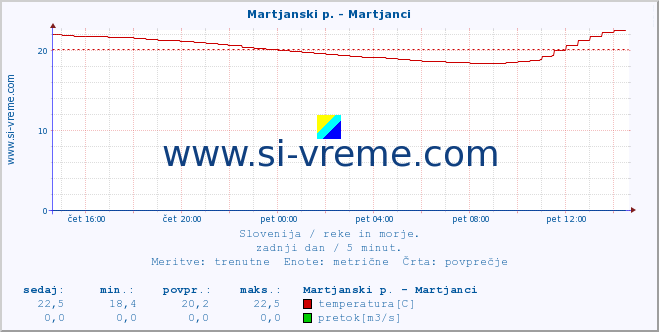 POVPREČJE :: Martjanski p. - Martjanci :: temperatura | pretok | višina :: zadnji dan / 5 minut.