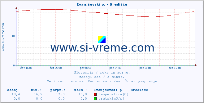 POVPREČJE :: Ivanjševski p. - Središče :: temperatura | pretok | višina :: zadnji dan / 5 minut.