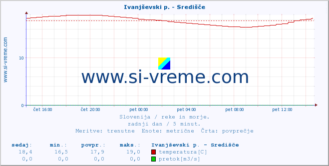 POVPREČJE :: Ivanjševski p. - Središče :: temperatura | pretok | višina :: zadnji dan / 5 minut.