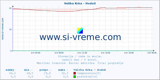 POVPREČJE :: Velika Krka - Hodoš :: temperatura | pretok | višina :: zadnji dan / 5 minut.