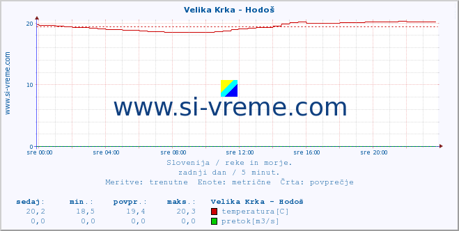 POVPREČJE :: Velika Krka - Hodoš :: temperatura | pretok | višina :: zadnji dan / 5 minut.