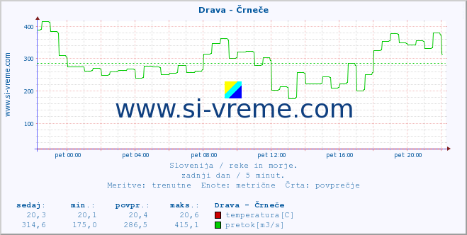 POVPREČJE :: Drava - Črneče :: temperatura | pretok | višina :: zadnji dan / 5 minut.