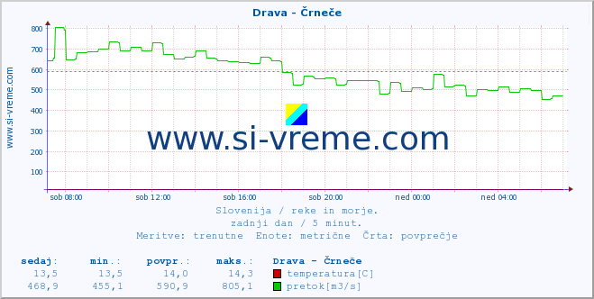 POVPREČJE :: Drava - Črneče :: temperatura | pretok | višina :: zadnji dan / 5 minut.