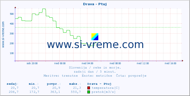 POVPREČJE :: Drava - Ptuj :: temperatura | pretok | višina :: zadnji dan / 5 minut.