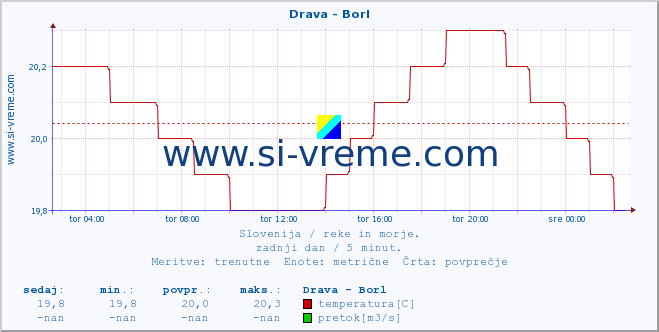 POVPREČJE :: Drava - Borl :: temperatura | pretok | višina :: zadnji dan / 5 minut.