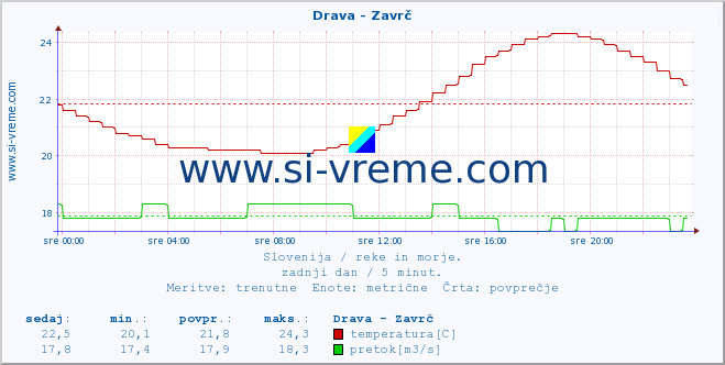 POVPREČJE :: Drava - Zavrč :: temperatura | pretok | višina :: zadnji dan / 5 minut.