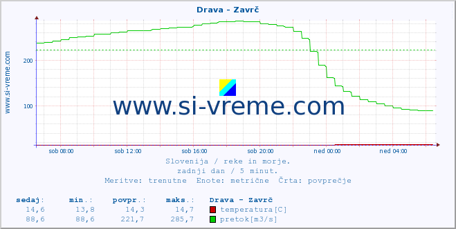 POVPREČJE :: Drava - Zavrč :: temperatura | pretok | višina :: zadnji dan / 5 minut.