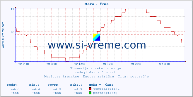 POVPREČJE :: Meža -  Črna :: temperatura | pretok | višina :: zadnji dan / 5 minut.