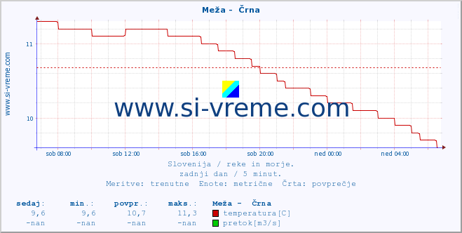 POVPREČJE :: Meža -  Črna :: temperatura | pretok | višina :: zadnji dan / 5 minut.