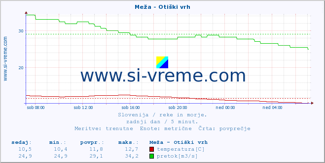 POVPREČJE :: Meža - Otiški vrh :: temperatura | pretok | višina :: zadnji dan / 5 minut.