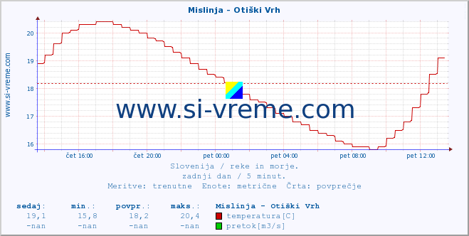 POVPREČJE :: Mislinja - Otiški Vrh :: temperatura | pretok | višina :: zadnji dan / 5 minut.