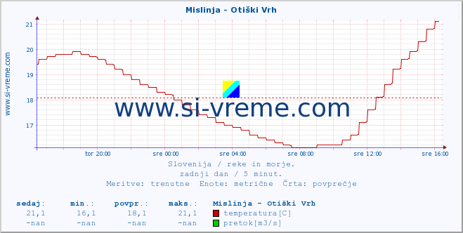 POVPREČJE :: Mislinja - Otiški Vrh :: temperatura | pretok | višina :: zadnji dan / 5 minut.