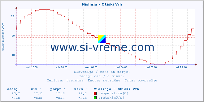 POVPREČJE :: Mislinja - Otiški Vrh :: temperatura | pretok | višina :: zadnji dan / 5 minut.