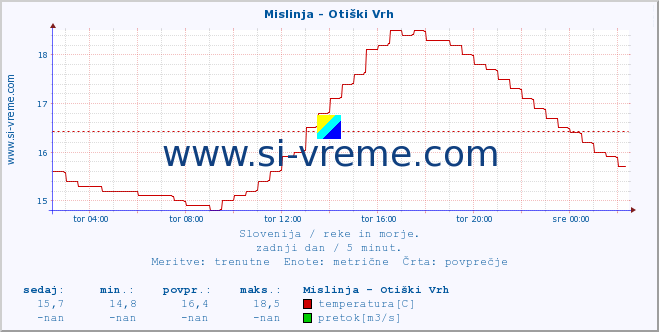 POVPREČJE :: Mislinja - Otiški Vrh :: temperatura | pretok | višina :: zadnji dan / 5 minut.