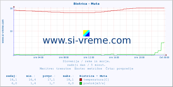 POVPREČJE :: Bistrica - Muta :: temperatura | pretok | višina :: zadnji dan / 5 minut.