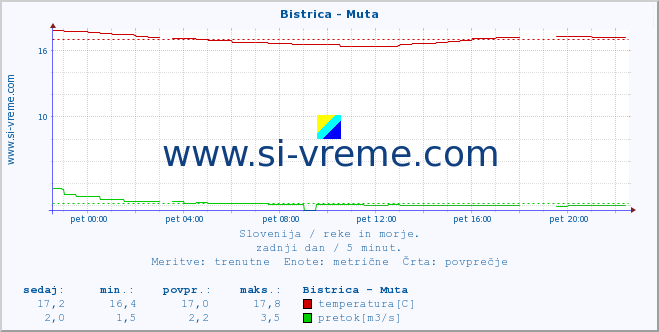 POVPREČJE :: Bistrica - Muta :: temperatura | pretok | višina :: zadnji dan / 5 minut.