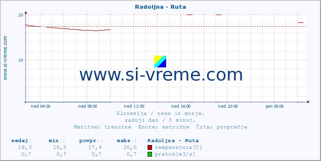 POVPREČJE :: Radoljna - Ruta :: temperatura | pretok | višina :: zadnji dan / 5 minut.