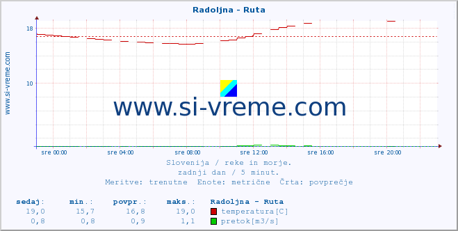 POVPREČJE :: Radoljna - Ruta :: temperatura | pretok | višina :: zadnji dan / 5 minut.