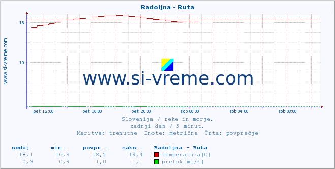 POVPREČJE :: Radoljna - Ruta :: temperatura | pretok | višina :: zadnji dan / 5 minut.