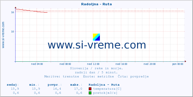 POVPREČJE :: Radoljna - Ruta :: temperatura | pretok | višina :: zadnji dan / 5 minut.