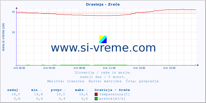 POVPREČJE :: Dravinja - Zreče :: temperatura | pretok | višina :: zadnji dan / 5 minut.