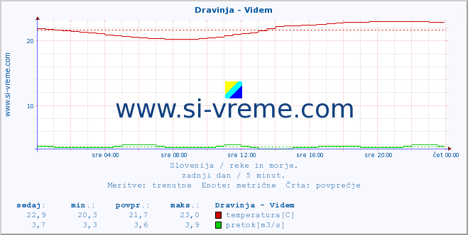 POVPREČJE :: Dravinja - Videm :: temperatura | pretok | višina :: zadnji dan / 5 minut.