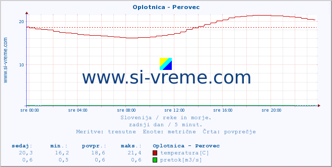 POVPREČJE :: Oplotnica - Perovec :: temperatura | pretok | višina :: zadnji dan / 5 minut.