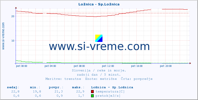 POVPREČJE :: Ložnica - Sp.Ložnica :: temperatura | pretok | višina :: zadnji dan / 5 minut.